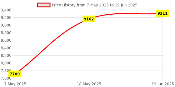 amazon.in External Trackpad, Wired Ultra Slim Trackpad with Multi-Touch Gestures, Plug & Play- No Latency, Touchpad Mouse for Windows 7/8/10/11- Black Price History Graph from 7 May 2025 to 19 Jun 2025