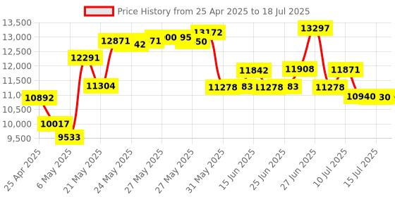 amazon.in External Universal CD Player for Car - LEHWEY Portable CD Player with Extra USB Extension Cable, Plugs into Car USB Port, Laptop, TV, Mac, Computer, for Android 4.4 and Above Navigation lehwey Price History Graph from 25 Apr 2025 to 15 Jul 2025