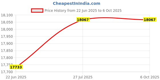 amazon.in External Universal CD Player for Car - Portable CD Player with USB Port AUX Port Plugs into Car, Laptop, TV, Mac, Computer Plug & Play Price History Graph from 22 Jun 2025 to 6 Oct 2025