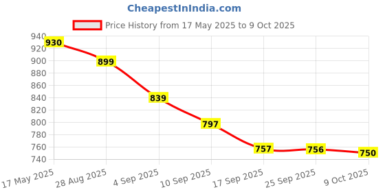 amazon.in External USB & Type C CD DVD Drive, USB 3.0 & Type C Dual Port Portable Slim CD DVD +/-RW Drive Player Burner Writer Reader Rewriter for MacBook, Laptop, Computer Windows 7/8/10/XP/Vista/Mac OS Price History Graph from 17 May 2025 to 9 Oct 2025