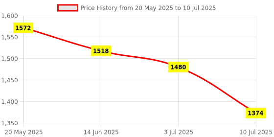 amazon.in External USB Audio Card Driver Free USB Sound Card External Audio Adapter CM108 for Computer Laptop WIN2000,WINXP,WIN3003 Price History Graph from 20 May 2025 to 10 Jul 2025