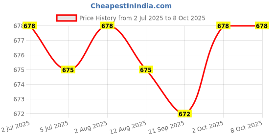 amazon.in External USB Audio Sound Card Converter Adapter 3D Virtual 7.1CH for Musical Price History Graph from 2 Jul 2025 to 8 Oct 2025