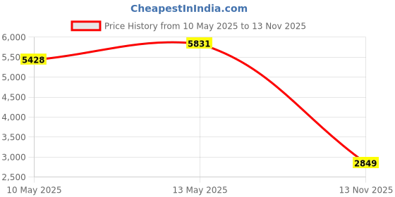 amazon.in External WiFi 6 6E Tri-Band Antenna 6GHz 5.8GHz 2.4GHz Magnetic Base Replacement Antenna for PC Desktop Computer Asus Rog Strix Gigabyte Aorus Gaming WiFi Motherboard Card, Slinkdsco Price History Graph from 10 May 2025 to 13 Nov 2025