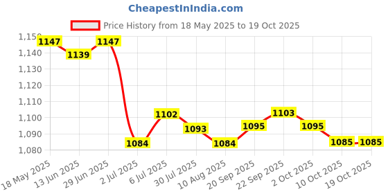 amazon.in Extinguisher Mount Strap Cage Adjustable for Jeep Wrangler Roll Bar Red | Parts & Accessories | Car & Truck Parts | Safety & Security | Fire Extinguishers Price History Graph from 18 May 2025 to 17 Oct 2025