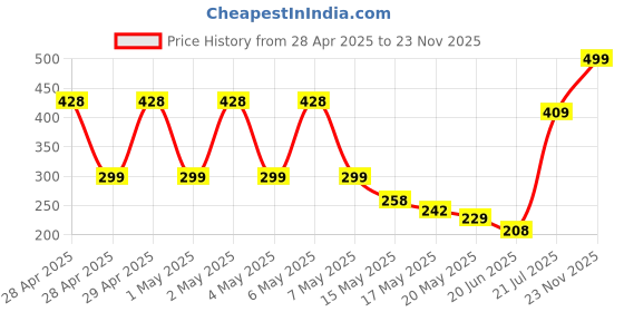 amazon.in Extra Absorb Pants | Adult Diaper|Use Upto 10 Hours| 5-Glass Absorption |Prevents Leakage| Prevents Heaviness| Size XL (39-55 inches / 100-140 cms) | Count 10 Clear Price History Graph from 28 Apr 2025 to 23 Nov 2025