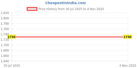 amazon.in Extra Absorb Pants, Small - Waist Size: 24-32 Inch, 60-85 cm, 40 Count Unisex Adult Diaper Pants (Small, Pack of 4) Price History Graph from 30 Jul 2025 to 3 Nov 2025