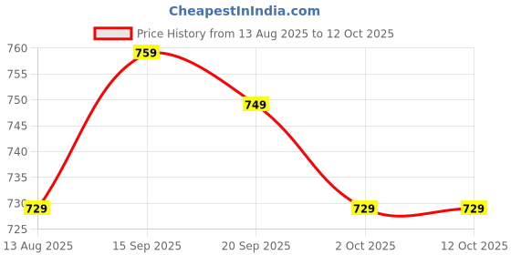 amazon.in Extra Care Babies Pant Diaper (XL, 50 Count) Price History Graph from 13 Aug 2025 to 12 Oct 2025