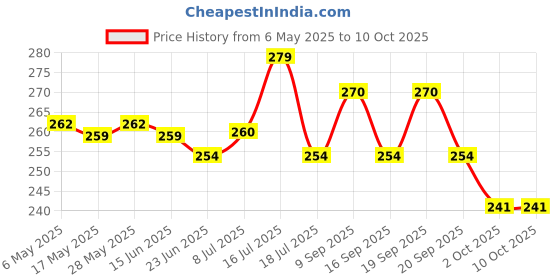 amazon.in Extra Care Dry Net Sanitary Pads for women Combo of 5 packets with rich and premium napkins Price History Graph from 6 May 2025 to 9 Oct 2025