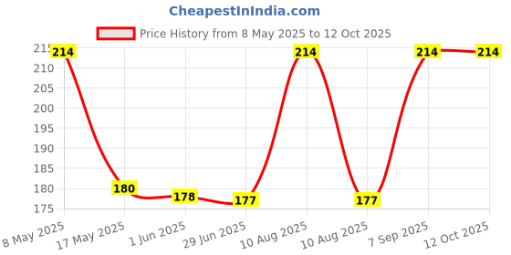 amazon.in Extra Care Dry Net XXL Sanitary Pads Pack of 3 Price History Graph from 8 May 2025 to 12 Oct 2025