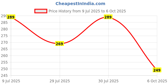 amazon.in EXTRA CARE MANUFACTURING UNIT Sanitary Napkin with Ultra Thin Cellulase Fiber and Soft Count 40 with 10 Small Pads for women extra care manufacturing unit Price History Graph from 9 Jul 2025 to 6 Oct 2025