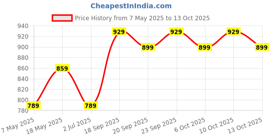 amazon.in Extra Care Pant Style Diapers (4XL 50 Pcs) Price History Graph from 7 May 2025 to 13 Oct 2025