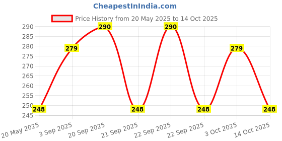 amazon.in Extra Care Sanitary Pads, XXL - Pack of 40 (XXL, Pink Maxi) (Orange Maxi) extra care Price History Graph from 20 May 2025 to 14 Oct 2025