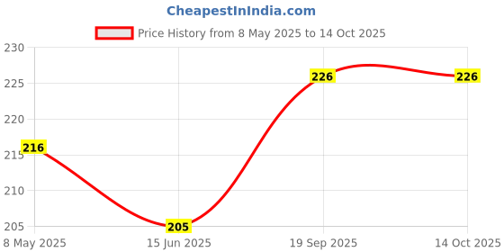 amazon.in loogbh Extra Care Ultra Soft Sanitary Pads for women- XXL Size (40+ 10 Extra Counts) loogbh Price History Graph from 8 May 2025 to 13 Oct 2025