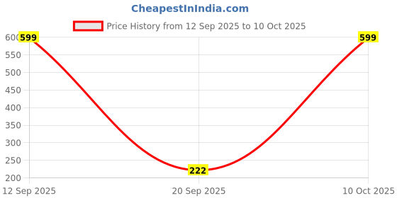 amazon.in Extra Dark Jamaican Black Castor Oil for Hair, Skin, and Scalp | 100% Pure and Cold Pressed, Ideal for Thickening Hair, Moisturizing Skin, and Promoting Growth | Extracted using traditional methods | 60ml Bottle Price History Graph from 12 Sep 2025 to 10 Oct 2025