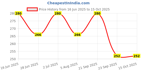 amazon.in Extra Energy Capsule 10 Capsule Pack of 2 Price History Graph from 16 Jun 2025 to 15 Oct 2025