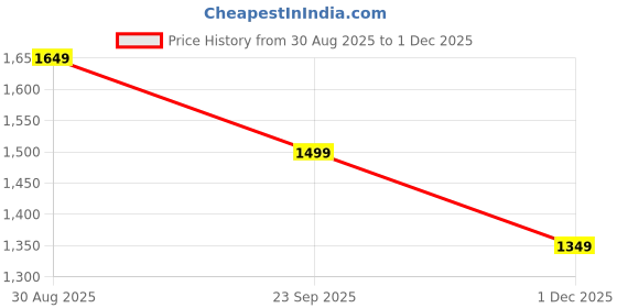 amazon.in turning blue Extra Flare High Rise Stretchable Plus Size Jeans for Women turning blue Price History Graph from 30 Aug 2025 to 1 Dec 2025