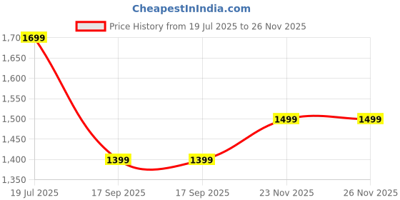amazon.in turning blue Extra Flare High Rise Stretchable Plus Size Jeans for Women turning blue Price History Graph from 19 Jul 2025 to 25 Nov 2025