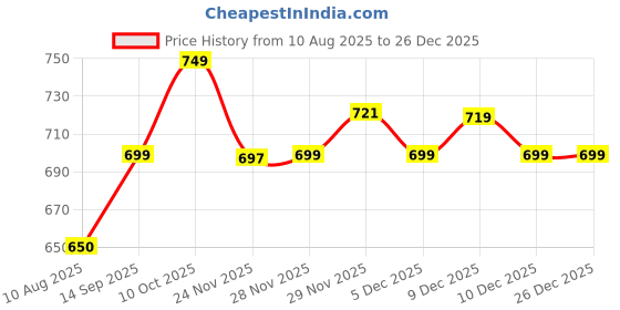 amazon.in Extra Forte coffee powder 200g Price History Graph from 10 Aug 2025 to 26 Dec 2025