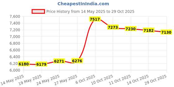 amazon.in shrradoo Extra Large 50L Travel Laptop Backpack with USB Charging Port Fit 17 Inch Laptops for Men Women shrradoo Price History Graph from 14 May 2025 to 29 Oct 2025