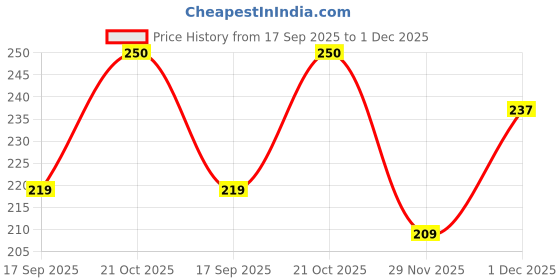 amazon.in Extra large Beetroot Lip Balm by Tatvika Naturals, Natural Ingredients with Beetroot and Honey, Non-Comedogenic Formula for Dry and Dark Lips | 10g Price History Graph from 17 Sep 2025 to 30 Nov 2025