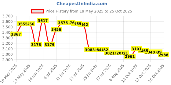 amazon.in redcamp Extra Large Duffle Bag Lightweight, 96L WaterProof Travel Duffle Bag Foldable for Men Women - Black redcamp Price History Graph from 19 May 2025 to 25 Oct 2025