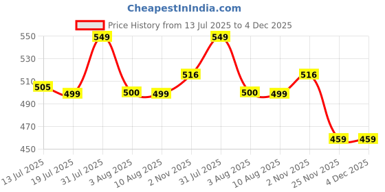 amazon.in Extra Large Heavy Duty Storage Bag-90L Moving Tote, Durable Oxford Fabric, Foldable Organizer for Clothes, Bedding, Dorm, Underbed Storage-Strong & Portable. (Natural Jute, Pack of 1) Price History Graph from 13 Jul 2025 to 3 Dec 2025