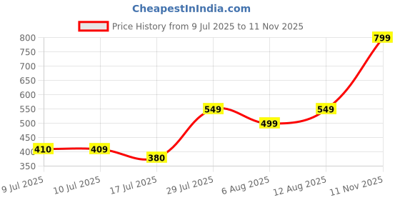 amazon.in Extra Large Outdoor Picnic Blanket, 79"x79" Waterproof Picnic Mat, Sandproof Beach Mat Portable Picnic Rug Lightweight for Park Beach Camping Courtyard (Dark Blue) Price History Graph from 9 Jul 2025 to 11 Nov 2025
