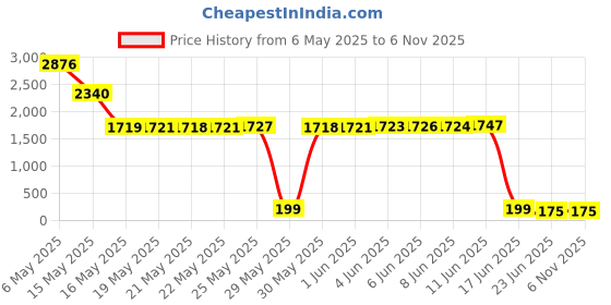 amazon.in motique accessories Extra Large Paisley Bandana 27x27 Inch motique accessories Price History Graph from 6 May 2025 to 4 Nov 2025