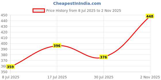 amazon.in Extra Large Storage Bag, 156L Capacity, Multicolour Nylon with Handles, for Clothes, Toys, Blankets Price History Graph from 8 Jul 2025 to 2 Nov 2025