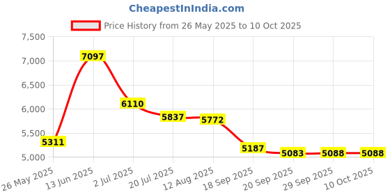 amazon.in Extra Large Weekly Pill Organizer - XL Daily Pill Box - 7 Day Am Pm Pill Case Jumbo Pill Container for Supplements Big Pill Holder Twice A Day Oversized Daily Medicine Organizer for Vitamins Price History Graph from 26 May 2025 to 10 Oct 2025