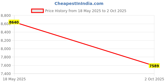 amazon.in Extra large Wide Angle Lens With Macro lens For The Panasonic Lumix DMC-FZ8 DMC-FZ7 Price History Graph from 18 May 2025 to 2 Oct 2025