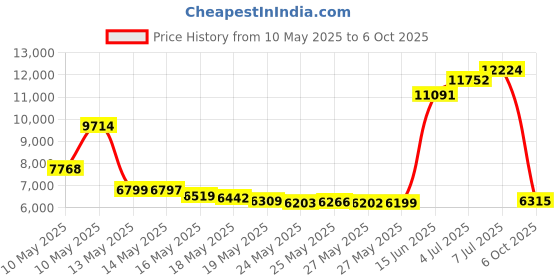 amazon.in Extra Large (XL) 63 Pan Empty Magnetic Pro Makeup Palette for Depotted Eyeshadow Singles, holds up to 63 standard single round eyeshadows Price History Graph from 10 May 2025 to 6 Oct 2025