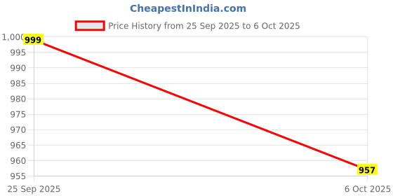 amazon.in extra love by libas Plus Size Womens Printed Cotton Straight Kurta With Trousers and Dupatta extra love by libas Price History Graph from 25 Sep 2025 to 6 Oct 2025