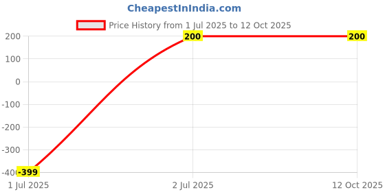 amazon.in Extra Powerful Lion's Mane Capsules for Enhanced Cognitive Function and All Over Health Boost, Asia's No 1 Product. lion's mane Price History Graph from 1 Jul 2025 to 12 Oct 2025