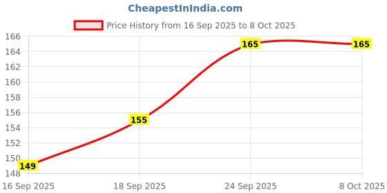 amazon.in Extra Premium PUBG Mobile Gaming Trigger Fire and Aim Button Game Shooter, Sensitive Shoot for PUBG Free FIRE Call of Duty BGMI Compatible with All Smartphones-(3 Pair Sleeves,1 Pair Trigger) Price History Graph from 16 Sep 2025 to 7 Oct 2025