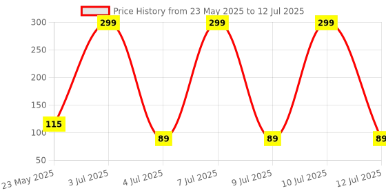 amazon.in Extra Premium PUBG Mobile Gaming Trigger Fire and Aim Button Game Shooter, Sensitive Shoot for PUBG| Free FIRE| Call of Duty| BGMI Compatible with All Smartphones-(3 Pair Sleeves- 1 Pair Trigger) Price History Graph from 23 May 2025 to 12 Jul 2025