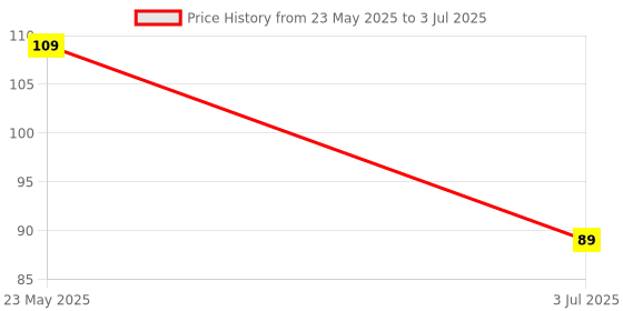 amazon.in Extra Premium PUBG Mobile Gaming Trigger Fire and Aim Button Game Shooter, Sensitive Shoot for PUBG| Free FIRE| Call of Duty| BGMI Compatible with All Smartphones-(3 Pair Sleeves- 1 Pair Trigger) Price History Graph from 23 May 2025 to 3 Jul 2025