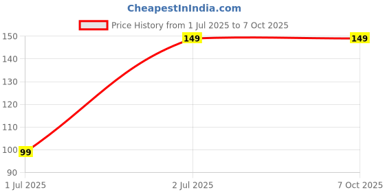 amazon.in Extra Premium PUBG Mobile Gaming Trigger Fire and Aim Button Game Shooter, Sensitive Shoot for PUBG| Free FIRE| Call of Duty| BGMI Compatible with All Smartphones -(with Shark)-2 Pair Sleeves Price History Graph from 1 Jul 2025 to 6 Oct 2025