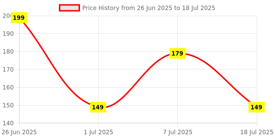 amazon.in Extra Premium PUBG Mobile Gaming Trigger Fire and Aim Button Game Shooter, Sensitive Shoot for PUBG| Free FIRE| Call of Duty| BGMI Compatible with All Smartphones -(with Shark)-2 Pair Sleeves Price History Graph from 26 Jun 2025 to 18 Jul 2025