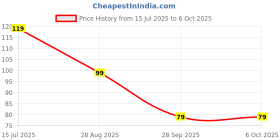 amazon.in Extra Premium PUBG Mobile Gaming Trigger Fire and Aim Button Game Shooter, Sensitive Shoot for PUBG| Free FIRE| Call of Duty| BGMI Compatible with All Smartphones -(with Shark)-2 Pair sSleeves Price History Graph from 15 Jul 2025 to 5 Oct 2025