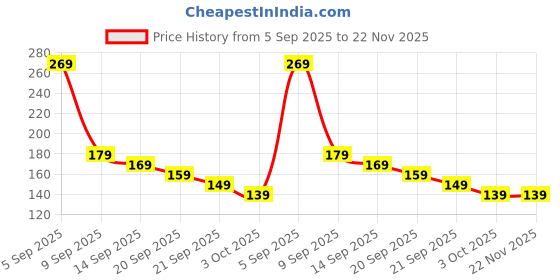 amazon.in Extra Ribbed Extra Dotted Climax Control Condoms For Men Price History Graph from 5 Sep 2025 to 22 Nov 2025
