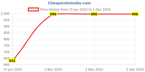 amazon.in zenwear Extra Soft Classic Casual & wear with Ultra Soft & Flexibility Technology Sandal for Women's/Girl's-6109-1945 zenwear Price History Graph from 15 Jun 2025 to 2 Dec 2025