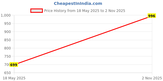 amazon.in zenwear Extra Soft Classic Casual & wear with Ultra Soft & Flexibility Technology Sandal for Women's/Girl's-6109-2016 zenwear Price History Graph from 18 May 2025 to 2 Nov 2025