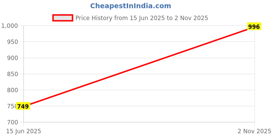 amazon.in zenwear Extra Soft Classic Casual & wear with Ultra Soft & Flexibility Technology Sandal for Women's/Girl's-6109-7073 zenwear Price History Graph from 15 Jun 2025 to 2 Nov 2025