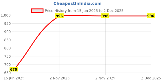 amazon.in zenwear Extra Soft Classic Casual & wear with Ultra Soft & Flexibility Technology Sandal for Women's/Girl's-6110-1543 zenwear Price History Graph from 15 Jun 2025 to 2 Dec 2025