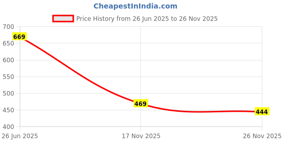 amazon.in bersache Extra Soft Classic Casual Regular wear with Ultra Soft & Flexibility Technology Sleepers for Men's & Boy's bersache Price History Graph from 26 Jun 2025 to 26 Nov 2025