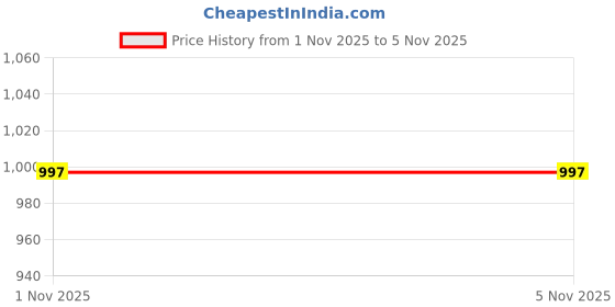 amazon.in zenwear Extra Soft Classic Casual wear with Flexibility Technology Clog Combo for Women's/Girl's(6130+1947) zenwear Price History Graph from 1 Nov 2025 to 4 Nov 2025