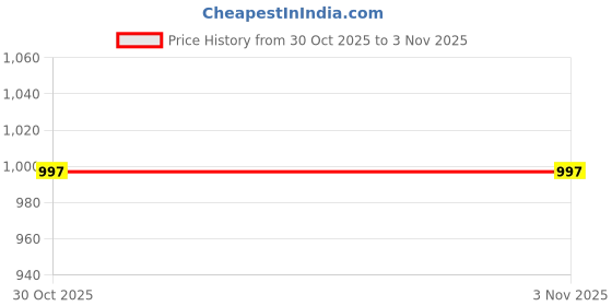 amazon.in zenwear Extra Soft Classic Casual wear with Flexibility Technology Flats Combo for Women's/Girl's(6108-1887)() zenwear Price History Graph from 30 Oct 2025 to 2 Nov 2025