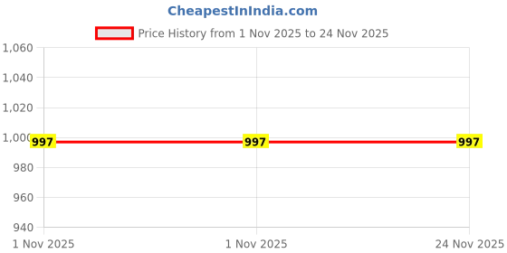 amazon.in zenwear Extra Soft Classic Casual wear with Flexibility Technology Flats Combo for Women's/Girl's(6108-2016)() zenwear Price History Graph from 1 Nov 2025 to 24 Nov 2025