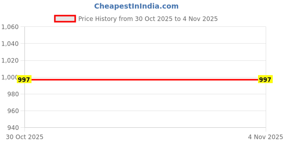 amazon.in zenwear Extra Soft Classic Casual wear with Flexibility Technology Flats Combo for Women's/Girl's(6108-3217)() zenwear Price History Graph from 30 Oct 2025 to 3 Nov 2025